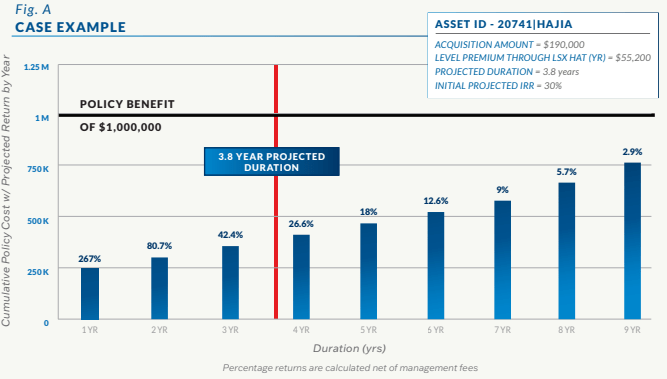 Example IRR for a Life Settlement Investment